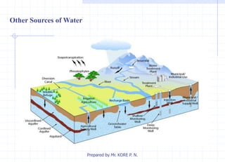 Other Sources of Water
Prepared by Mr. KORE P. N.
 