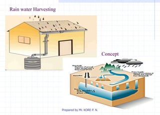 Rain water Harvesting
Concept
Prepared by Mr. KORE P. N.
 