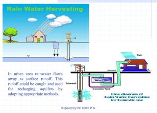 In urban area rainwater flows
away as surface runoff. This
runoff could be caught and used
for recharging aquifers by
adopting appropriate methods.
Prepared by Mr. KORE P. N.
 