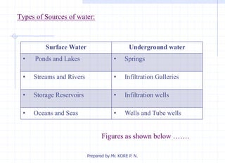 Types of Sources of water:
Surface Water Underground water
• Ponds and Lakes • Springs
• Streams and Rivers • Infiltration Galleries
• Storage Reservoirs • Infiltration wells
• Oceans and Seas • Wells and Tube wells
Figures as shown below …….
Prepared by Mr. KORE P. N.
 
