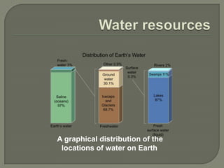 A graphical distribution of the
 locations of water on Earth
 