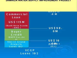 JAMAICA WATER SUPPLY IMPROVEMENT PROJECT US$98.0M US$16.0M  VCGP Loans 1&2   Buyer Credit   (BNPP/Soc.Gen) US$82M US$213.0 M Commercial Loan  US$115M (Bank Nova Scotia - BNS ) ($10.8M + $5.1)  Financing Sources VCGP Loans 1&2   Vinci C Grand Projects Loans 1&2  
