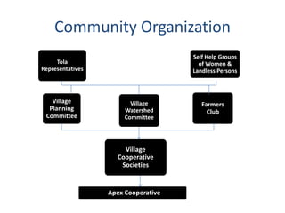 Community Organization
                                     Self Help Groups
     Tola                              of Women &
Representatives                      Landless Persons



   Village               Village        Farmers
  Planning             Watershed          Club
 Committee             Committee




                      Village
                    Cooperative
                     Societies


                  Apex Cooperative
 