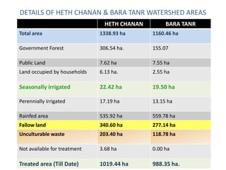 DETAILS OF HETH CHANAN & BARA TANR WATERSHED AREAS
                                HETH CHANAN        BARA TANR
Total area                    1338.93 ha      1160.46 ha

Government Forest             306.54 ha.      155.07

Public Land                   7.62 ha         7.55 ha
Land occupied by households   6.13 ha.        2.55 ha

Seasonally irrigated          22.42 ha        19.50 ha

Perennially irrigated         17.19 ha        13.15 ha

Rainfed area                  535.92 ha       559.78 ha
Fallow land                   340.60 ha       277.14 ha
Unculturable waste            203.40 ha       118.78 ha

Not available for treatment   3.68 ha         0.00 ha

Treated area (Till Date)      1019.44 ha      988.35 ha.
 