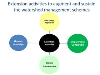 Extension activities to augment and sustain
   the watershed management schemes
                  Solar Energy
                  Application




   Literacy       Extension      Employment
  campaign        activities      Generation




                   Women
                 Empowerment
 