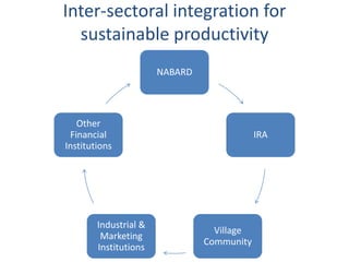 Inter-sectoral integration for
  sustainable productivity
                       NABARD




   Other
 Financial                                  IRA
Institutions




        Industrial &
                                  Village
         Marketing
                                Community
        Institutions
 
