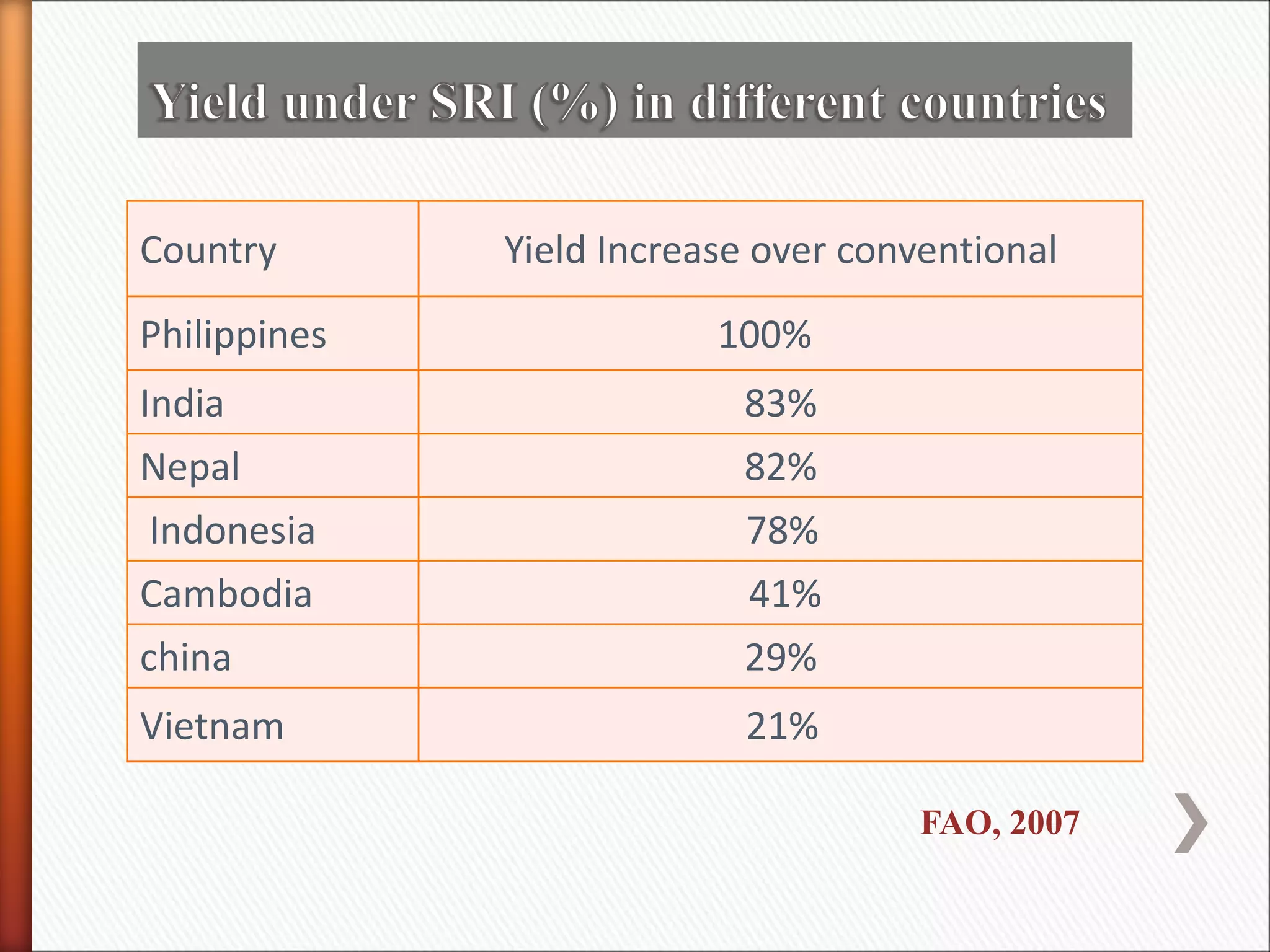 Country Yield Increase over conventional
Philippines 100%
India 83%
Nepal 82%
Indonesia 78%
Cambodia 41%
china 29%
Vietnam 21%
FAO, 2007
 
