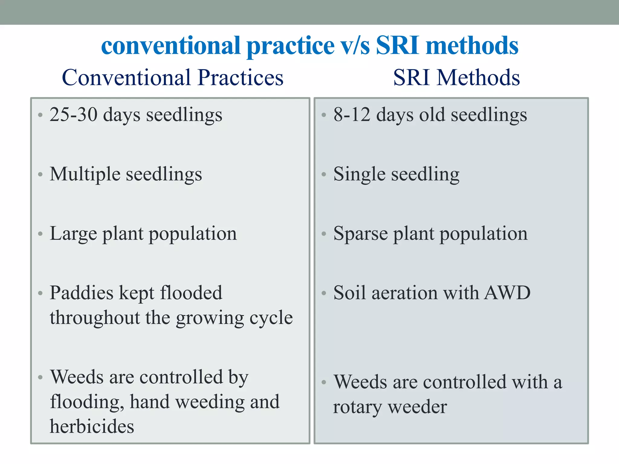 conventional practice v/s SRI methods
Conventional Practices
• 25-30 days seedlings
• Multiple seedlings
• Large plant population
• Paddies kept flooded
throughout the growing cycle
• Weeds are controlled by
flooding, hand weeding and
herbicides
SRI Methods
• 8-12 days old seedlings
• Single seedling
• Sparse plant population
• Soil aeration with AWD
• Weeds are controlled with a
rotary weeder
 