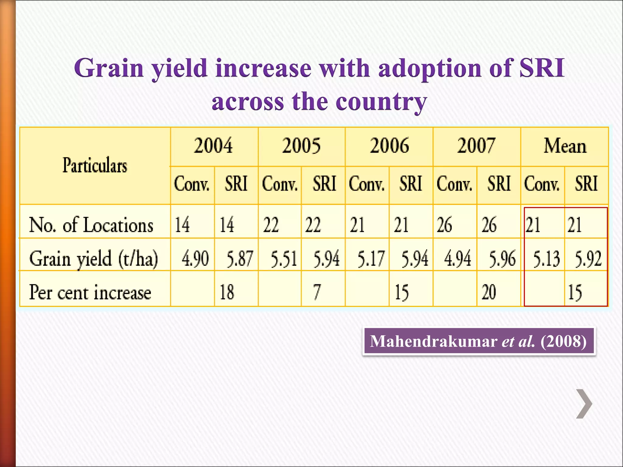 Grain yield increase with adoption of SRI
across the country
Mahendrakumar et al. (2008)
 