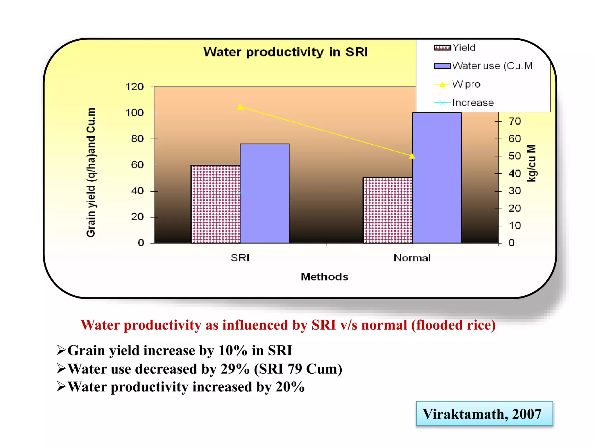 Water productivity as influenced by SRI v/s normal (flooded rice)
Water use decreased by 29% (SRI 79 Cum)
Water productivity increased by 20%
Viraktamath, 2007
Grain yield increase by 10% in SRI
 
