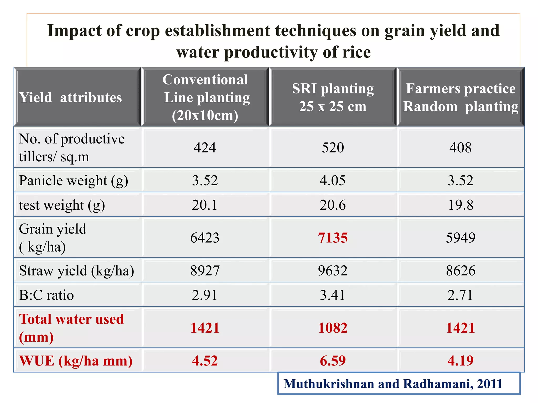 Impact of crop establishment techniques on grain yield and
water productivity of rice
Yield attributes
Conventional
Line planting
(20x10cm)
SRI planting
25 x 25 cm
Farmers practice
Random planting
No. of productive
tillers/ sq.m
424 520 408
Panicle weight (g) 3.52 4.05 3.52
test weight (g) 20.1 20.6 19.8
Grain yield
( kg/ha)
6423 7135 5949
Straw yield (kg/ha) 8927 9632 8626
B:C ratio 2.91 3.41 2.71
Total water used
(mm)
1421 1082 1421
WUE (kg/ha mm) 4.52 6.59 4.19
Muthukrishnan and Radhamani, 2011
 