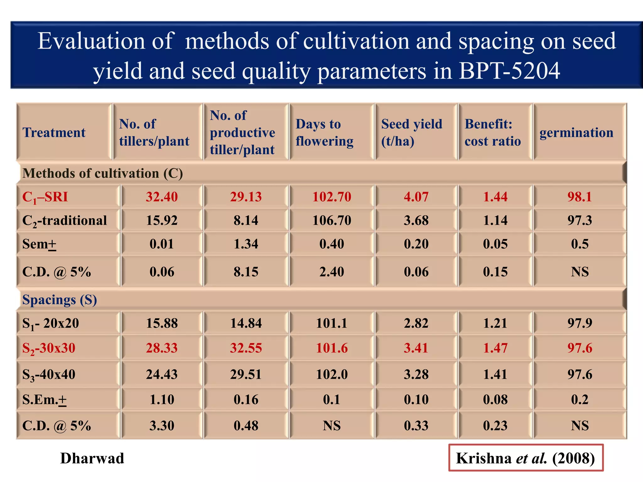 Treatment
No. of
tillers/plant
No. of
productive
tiller/plant
Days to
flowering
Seed yield
(t/ha)
Benefit:
cost ratio
germination
Methods of cultivation (C)
C1–SRI 32.40 29.13 102.70 4.07 1.44 98.1
C2-traditional 15.92 8.14 106.70 3.68 1.14 97.3
Sem+ 0.01 1.34 0.40 0.20 0.05 0.5
C.D. @ 5% 0.06 8.15 2.40 0.06 0.15 NS
Spacings (S)
S1- 20x20 15.88 14.84 101.1 2.82 1.21 97.9
S2-30x30 28.33 32.55 101.6 3.41 1.47 97.6
S3-40x40 24.43 29.51 102.0 3.28 1.41 97.6
S.Em.+ 1.10 0.16 0.1 0.10 0.08 0.2
C.D. @ 5% 3.30 0.48 NS 0.33 0.23 NS
Evaluation of methods of cultivation and spacing on seed
yield and seed quality parameters in BPT-5204
Krishna et al. (2008)
Dharwad
 