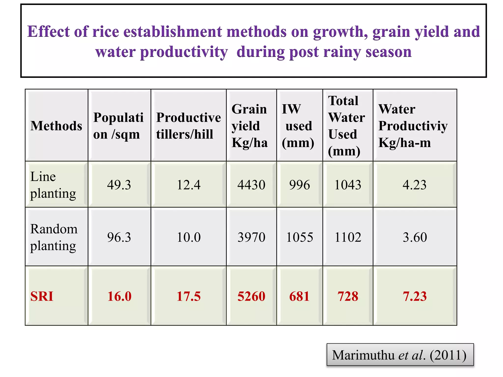 Effect of rice establishment methods on growth, grain yield and
water productivity during post rainy season
Methods
Populati
on /sqm
Productive
tillers/hill
Grain
yield
Kg/ha
IW
used
(mm)
Total
Water
Used
(mm)
Water
Productiviy
Kg/ha-m
Line
planting
49.3 12.4 4430 996 1043 4.23
Random
planting
96.3 10.0 3970 1055 1102 3.60
SRI 16.0 17.5 5260 681 728 7.23
Marimuthu et al. (2011)
 