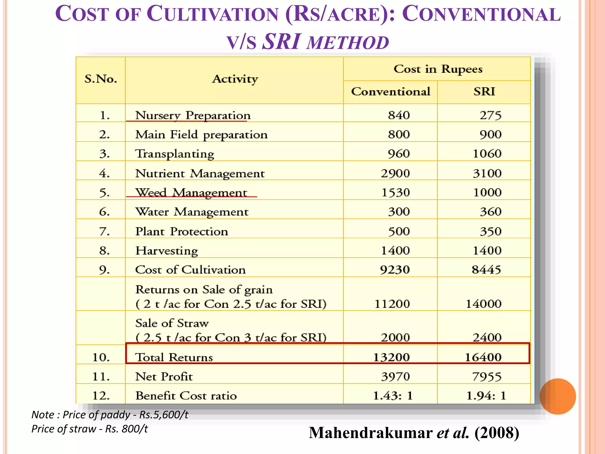 COST OF CULTIVATION (RS/ACRE): CONVENTIONAL
V/S SRI METHOD
Note : Price of paddy - Rs.5,600/t
Price of straw - Rs. 800/t Mahendrakumar et al. (2008)
 