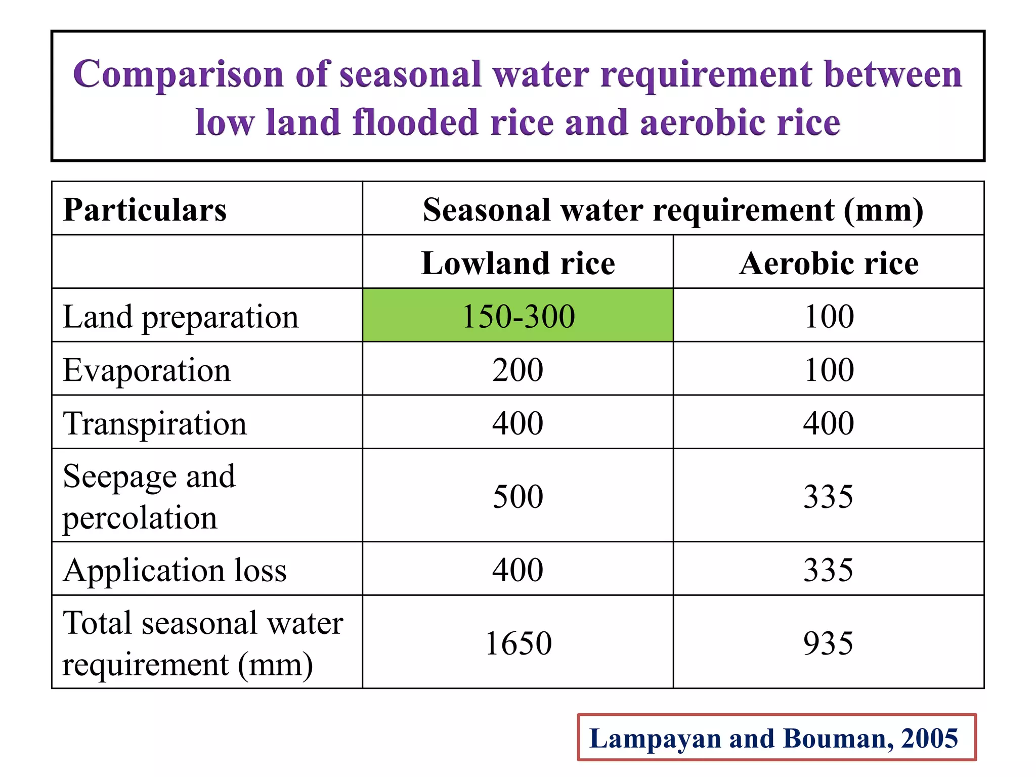 Comparison of seasonal water requirement between
low land flooded rice and aerobic rice
Particulars Seasonal water requirement (mm)
Lowland rice Aerobic rice
Land preparation 150-300 100
Evaporation 200 100
Transpiration 400 400
Seepage and
percolation
500 335
Application loss 400 335
Total seasonal water
requirement (mm)
1650 935
Lampayan and Bouman, 2005
 
