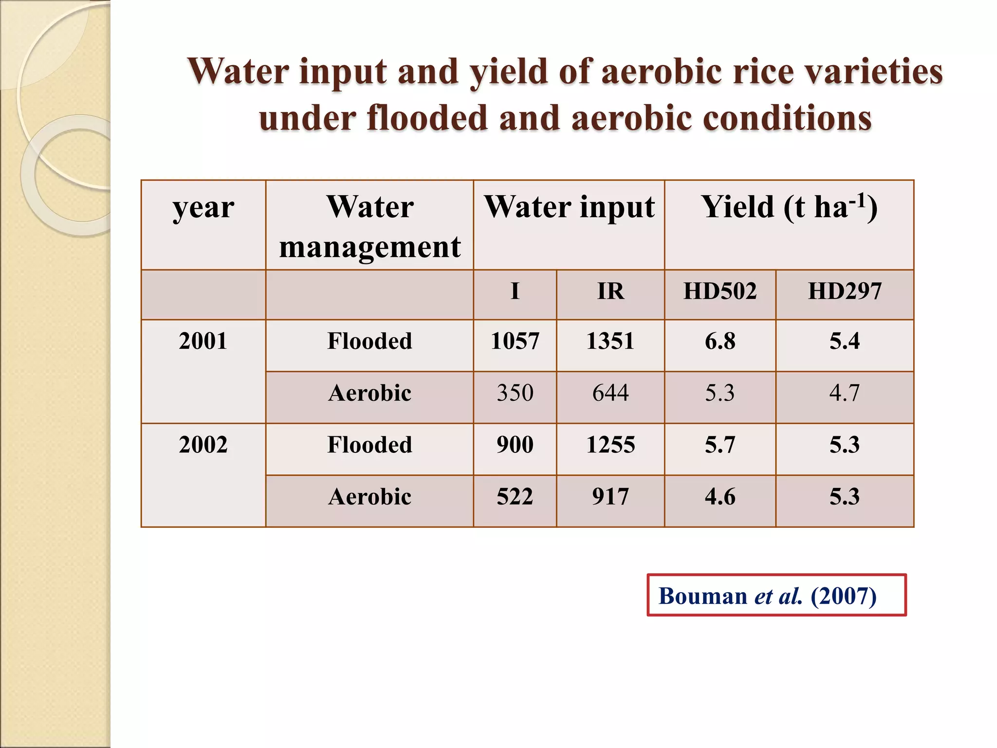 Water input and yield of aerobic rice varieties
under flooded and aerobic conditions
year Water
management
Water input Yield (t ha-1)
I IR HD502 HD297
2001 Flooded 1057 1351 6.8 5.4
Aerobic 350 644 5.3 4.7
2002 Flooded 900 1255 5.7 5.3
Aerobic 522 917 4.6 5.3
Bouman et al. (2007)
 