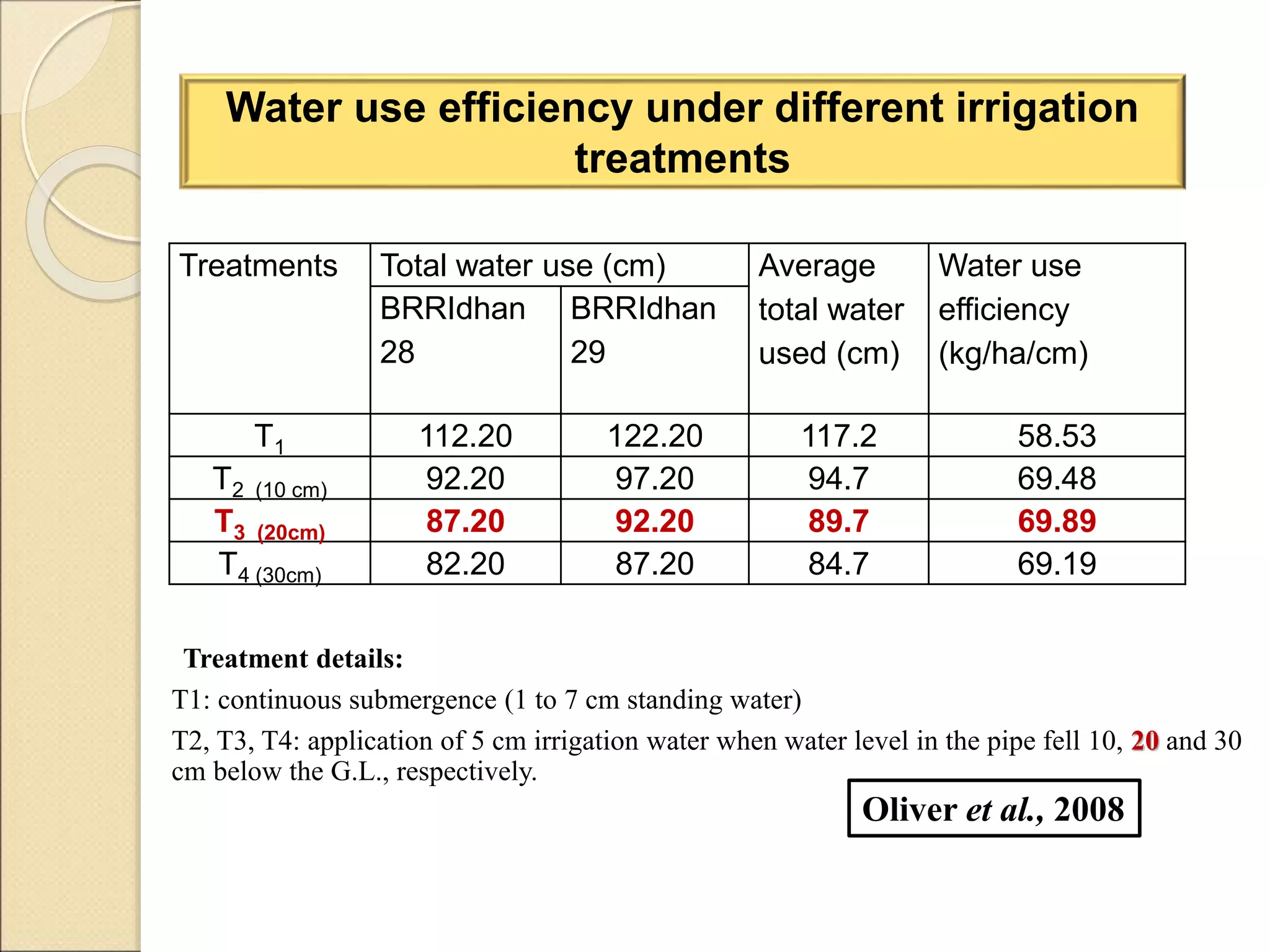 Water use efficiency under different irrigation
treatments
Treatments Total water use (cm) Average
total water
used (cm)
Water use
efficiency
(kg/ha/cm)
BRRIdhan
28
BRRIdhan
29
T1 112.20 122.20 117.2 58.53
T2 (10 cm) 92.20 97.20 94.7 69.48
T3 (20cm) 87.20 92.20 89.7 69.89
T4 (30cm) 82.20 87.20 84.7 69.19
Treatment details:
T1: continuous submergence (1 to 7 cm standing water)
T2, T3, T4: application of 5 cm irrigation water when water level in the pipe fell 10, 20 and 30
cm below the G.L., respectively.
Oliver et al., 2008
 
