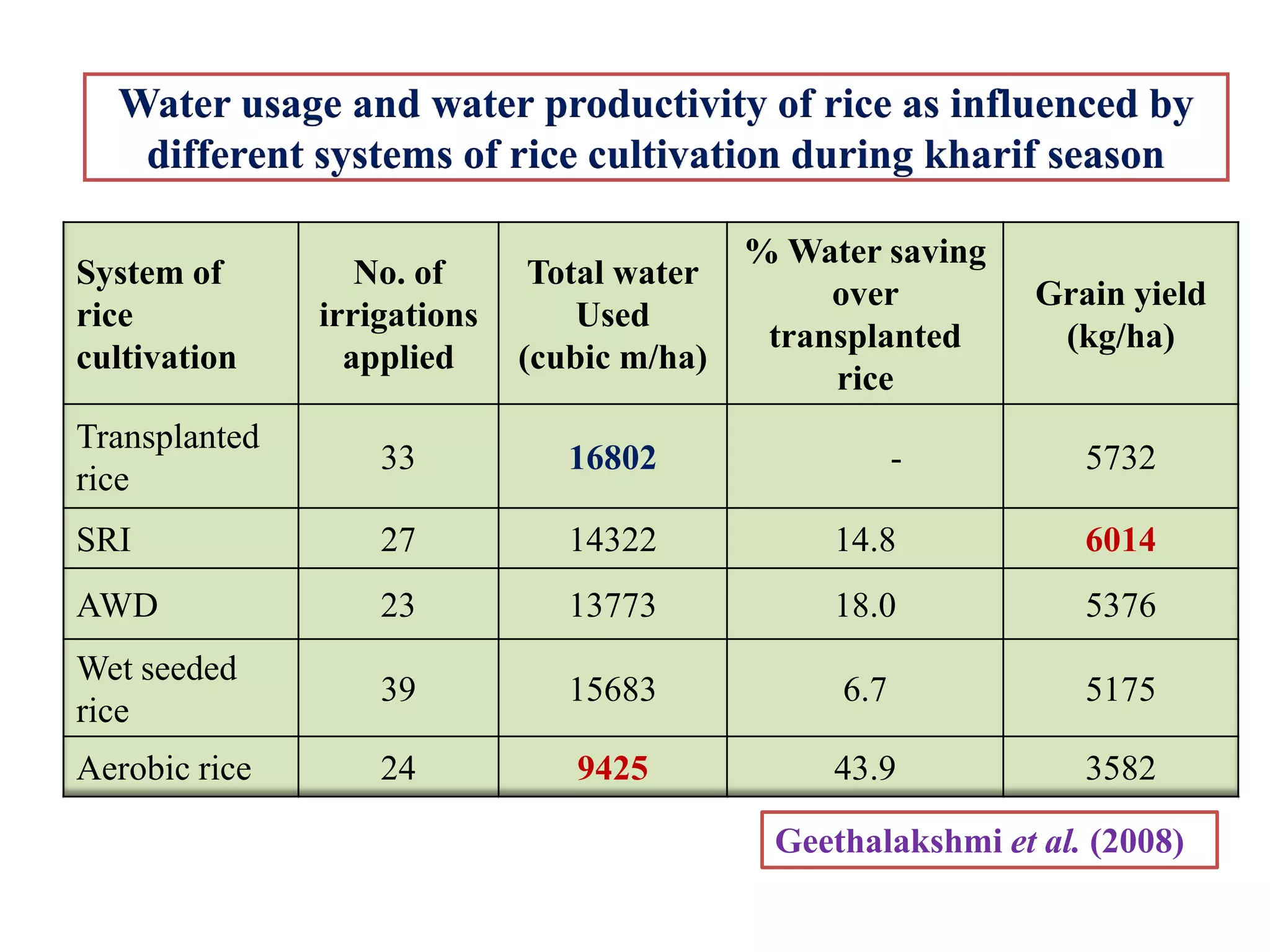 Water usage and water productivity of rice as influenced by
different systems of rice cultivation during kharif season
System of
rice
cultivation
No. of
irrigations
applied
Total water
Used
(cubic m/ha)
% Water saving
over
transplanted
rice
Grain yield
(kg/ha)
Transplanted
rice
33 16802 - 5732
SRI 27 14322 14.8 6014
AWD 23 13773 18.0 5376
Wet seeded
rice
39 15683 6.7 5175
Aerobic rice 24 9425 43.9 3582
Geethalakshmi et al. (2008)
 