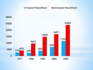 2756 2495
4037
6955
11554
4251
9653
14845
16871
24004
0
5000
10000
15000
20000
25000
30000
1977 1988 1995 2006 2009
Treated WasteWater Untreated WasteWater
 