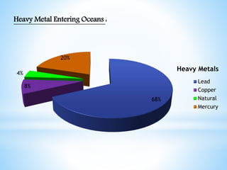 68%
8%
4%
20%
Heavy Metals
Lead
Copper
Natural
Mercury
Heavy Metal Entering Oceans :
 