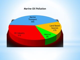 Land Based
Sources
17%
Natural
8%
Oil Industry
31%
Marine
Transport
44%
Marine Oil Pollution
 