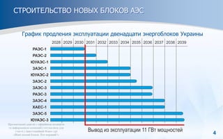 4
СТРОИТЕЛЬСТВО НОВЫХ БЛОКОВ АЭС
График продления эксплуатации двенадцати энергоблоков Украины
 