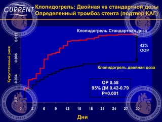 Дни
Кумулятивныйриск
0.00.0040.0080.012
0 3 6 9 12 15 18 21 24 27 30
Клопидогрель Стандартная доза
Клопидогрель двойная доза
42%
ООР
ОР 0.58
95% ДИ 0.42-0.79
P=0.001
Клопидогрель: Двойная vs стандартной дозы
Определенный тромбоз стента (подтвер КАГ)
 
