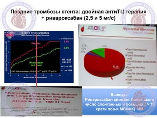 Поздние тромбозы стента: двойная антиТЦ терапия
+ ривароксабан (2,5 и 5 мг/с)
Выводы:
Ривароксабан снижает более всего
число спонтанных и больших ( > 10
кратн пов-я МВКФК) ИМ
 