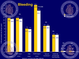 Bleeding
Wallentin L, et al.New Engl J Med. 2009;361.
NS
0
K-Mestimatedrate(%peryear)
PLATO
major
1
2
3
4
5
6
7
8
9
10
12
11
Ticagrelor
Clopidogrel11.6
11.2
961 929
NS
TIMI major+
minor
11.4
10.9
945 906
13
14
NS
NS
NS
TIMI
major
Red cell
transfusion *
PLATO life-
threatening/
fatal bleeding
Fatal
7.9 7.7
8.9 8.9
5.8 5.8
0.3 0.3 0.3 0.2
657 638
491
NS
Intracranial
480
20 23 26 14
818 809
NS
P=0.008
PLATO major+
minor
16.1
14.6
1339
1215
15
16
 