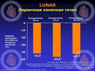 M
-46.8
-42.7-42.0
-50
-40
-30
-20
-10
0
*
Среднее
изменение
ХС-ЛПНП от
исходных
значений
(%)
Розувастатин
20 мг
Розувастатин
40 мг
Аторвастатин
80 мг
LUNAR
Первичная конечная точка
*p< 0,05 для сравнения с аторвастатином в дозе 80 мг
Аналогичные результаты были получены по всем категориям ОКС (для пациентов
с нестабильной стенокардией, инфарктом миокарда без подъема сегмента ST и
инфарктом миокарда с подъемом сегмента ST)
Pitt B et al. Am J Cardiol 2012; doi:10.1016/j.amjcard.2011.12.015
 