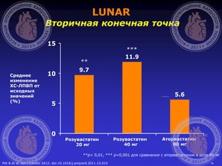 M
9.7
11.9
5.6
0
5
10
15
**
Среднее
изменение
ХС-ЛПВП от
исходных
значений
(%)
Розувастатин
20 мг
Розувастатин
40 мг
Аторвастатин
80 мг
***
LUNAR
Вторичная конечная точка
**p< 0,01, *** p<0,001 для сравнения с аторвастатином в дозе 80 мг
Pitt B et al. Am J Cardiol 2012; doi:10.1016/j.amjcard.2011.12.015
 