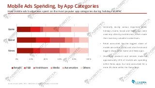 Mobile Ads Spending, by App Categories
How mobile ads budget was spent on the most popular app categories during holidays in APAC
Source: Smaato (APAC, 2017 - 2018). Note: Gaming Ads Budget not included
0% 20% 40% 60% 80% 100%
News
Social
Game
Retails F&B Healthcare Media Automative Others
• Generally, during various important public
holidays, Game, Social and News apps were
used very often by mobile users, which made
their inventory valuable to advertisers.
• Retail accounted for the biggest share of
mobile ads within Social, and also the second
biggest share within Game and News apps.
• Healthcare products and services made up
approximately 23% of mobile ads spending
within News apps, but only accounted for a
mere 4% share within the Game apps.
 