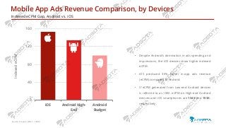 Mobile App Ads Revenue Comparison, by Devices
Indexed eCPM Gap, Android vs. iOS
Source: Smaato (2017 - 2018)
0
40
80
120
160
iOS Android High-
End
Android
Budget
IndexedeCPM
• Despite Android’s domination in ads spending and
impressions, the iOS devices show higher indexed
eCPM.
• iOS produced 30% higher in-app ads revenue
(eCPM) compared to Android.
• If eCPM generated from Low-end Android devices
is referred to as 100X, eCPM on High-end Android
devices and iOS smartphones are 134X and 153X,
respectively.
 