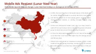 Mobile Ads Request (Lunar New Year)
Daily Mobile App Ads Request changes: Lunar New Year Holidays vs. Average Jan & Feb Days (APAC)
Source: Smaato (APAC, 2017 - 2018)
China
+35%
Vietnam
+32%
Taiwan
+16%
Singapore
+14%
• In APAC, the Lunar New Year is the busiest season of the whole year
for mobile. Millions of people in countries like China, South Korea,
and Vietnam spend lots of time playing games, watching videos,
sharing personal statuses, or sending messages, mostly using
mobile apps.
• Chinese and Vietnamese mobile users, who can enjoy around a
week off from work/school, tend to make up the greatest influential
group for advertisers around the world during this period.
• In China, the daily mobile ads requests for the 7 days off during the
Lunar New Year in 2017 were 35% higher than the average January
and February days.
• Vietnam also experienced an impressive increase of 32% in daily
mobile ad requests during those days, ranking 2nd out of countries
that celebrated the Lunar New Year, followed by Taiwan (+16%) and
Singapore (14%).
 
