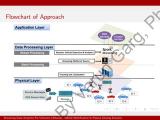 Flowchart of Approach
Streaming Data Analytics For Unknown (Attacker) Vehicle Identification In Passive Sensing Scenario
B
y
V
a
r
u
n
G
a
r
g
,
P
 