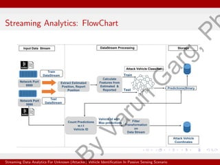 Streaming Analytics: FlowChart
Streaming Data Analytics For Unknown (Attacker) Vehicle Identification In Passive Sensing Scenario
B
y
V
a
r
u
n
G
a
r
g
,
P
 