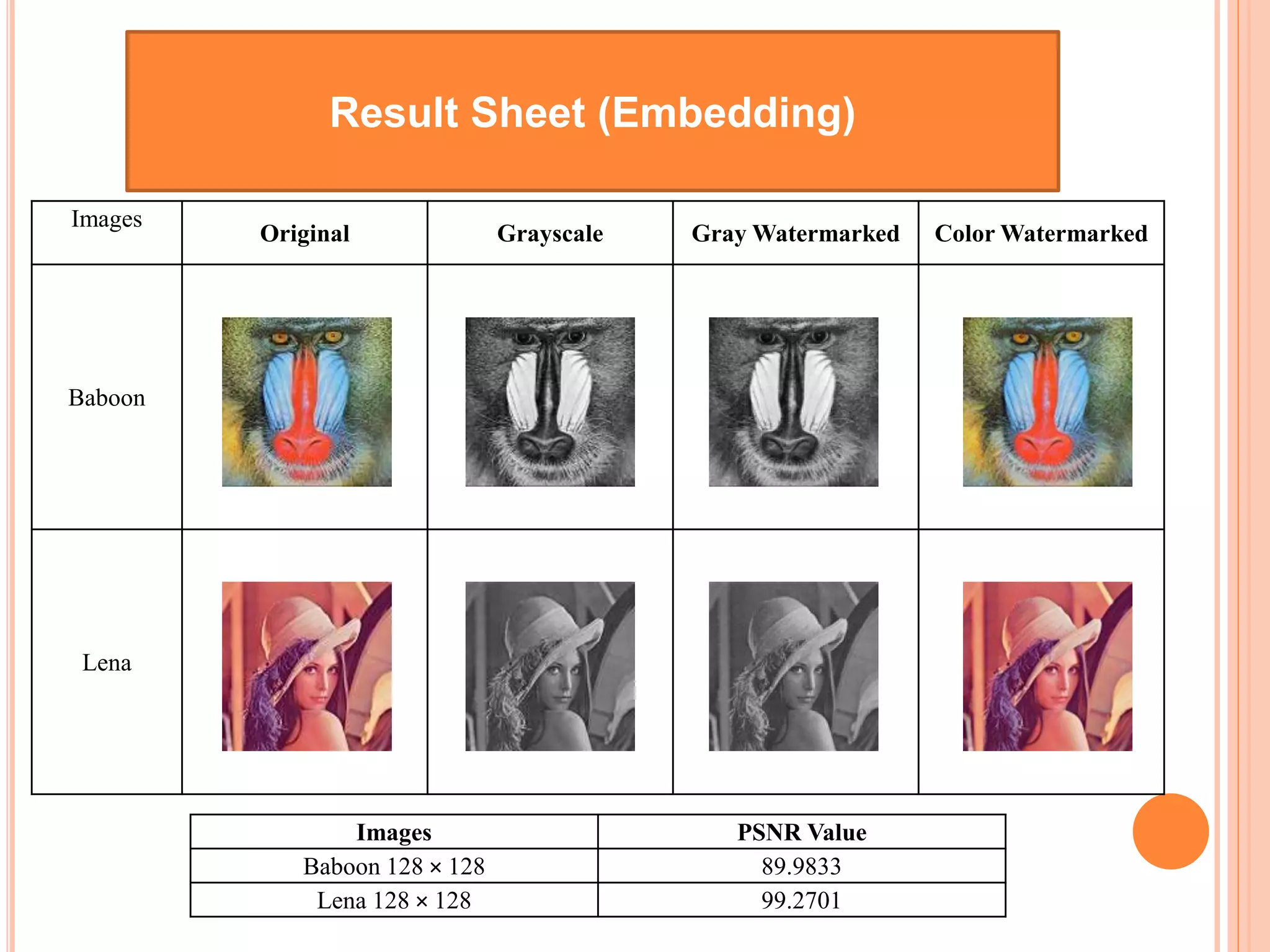 Result Sheet (Embedding)
Images
Original Grayscale Gray Watermarked Color Watermarked
Baboon
Lena
Images PSNR Value
Baboon 128 × 128 89.9833
Lena 128 × 128 99.2701
 