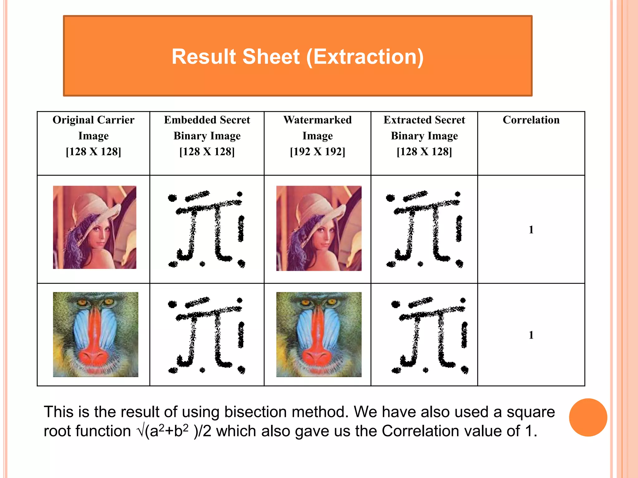 Result Sheet (Extraction)
Original Carrier
Image
[128 X 128]
Embedded Secret
Binary Image
[128 X 128]
Watermarked
Image
[192 X 192]
Extracted Secret
Binary Image
[128 X 128]
Correlation
1
1
This is the result of using bisection method. We have also used a square
root function √(a2+b2 )/2 which also gave us the Correlation value of 1.
 