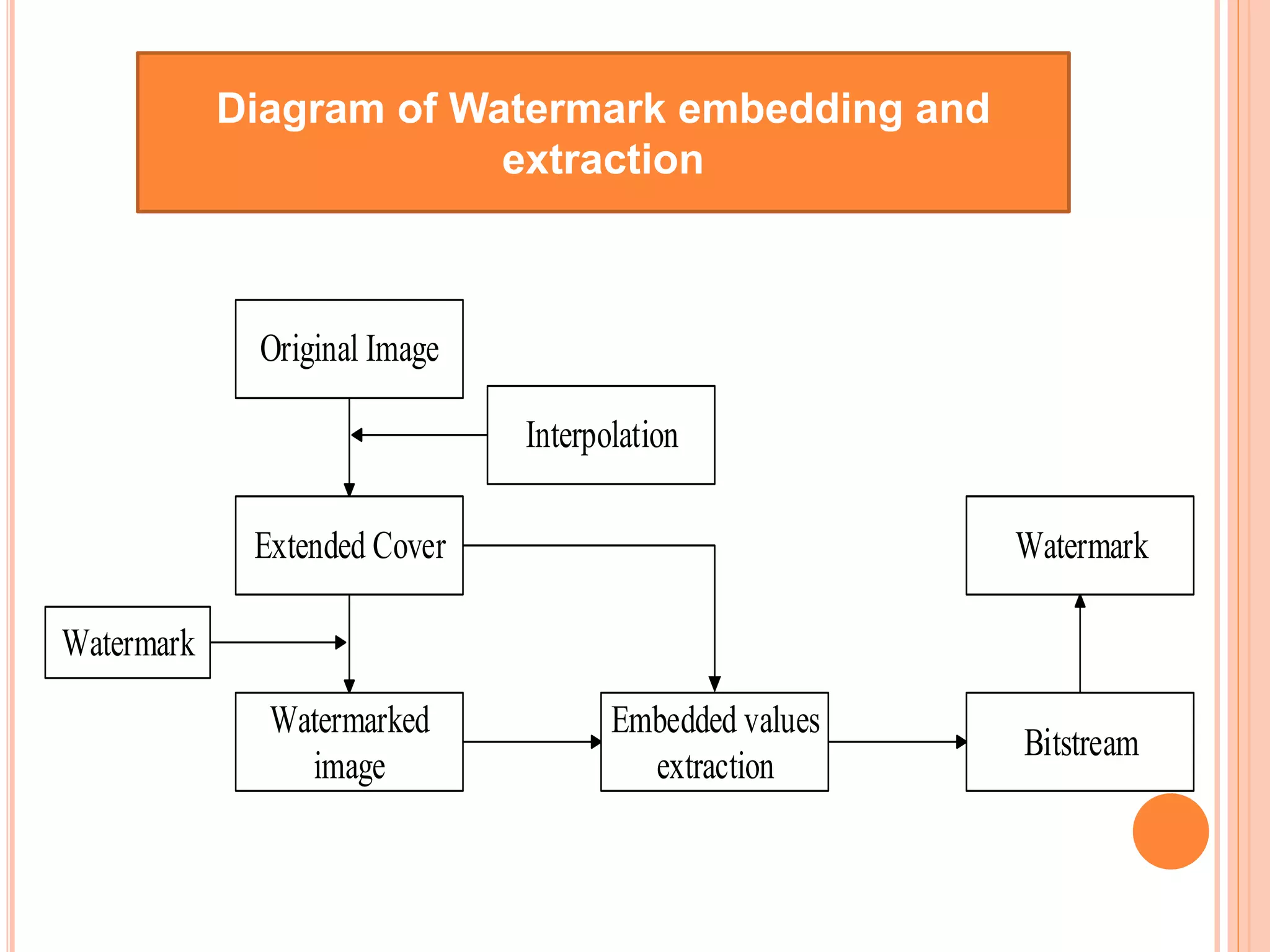Diagram of Watermark embedding and
extraction
Original Image
Extended Cover
Watermarked
image
Embedded values
extraction
Bitstream
Watermark
Interpolation
Watermark
 