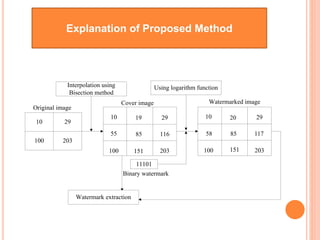 Explanation of Proposed Method
10 29
100 203
10 29
55
100 203
29
151
11685
10 29
57
100 203
30
154
11685
11101
Interpolation using
Bisection method
Cover image
Original image
Watermarked image
Using logarithm function
Watermark extraction
Binary watermark
19 20
58 117
151
 