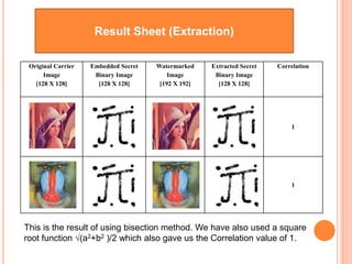 Result Sheet (Extraction)
Original Carrier
Image
[128 X 128]
Embedded Secret
Binary Image
[128 X 128]
Watermarked
Image
[192 X 192]
Extracted Secret
Binary Image
[128 X 128]
Correlation
1
1
This is the result of using bisection method. We have also used a square
root function √(a2+b2 )/2 which also gave us the Correlation value of 1.
 
