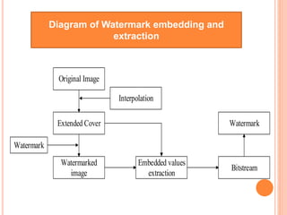 Diagram of Watermark embedding and
extraction
Original Image
Extended Cover
Watermarked
image
Embedded values
extraction
Bitstream
Watermark
Interpolation
Watermark
 