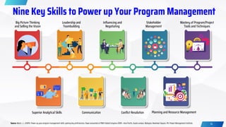 Nine Key Skills to Power up Your Program Management
14
Big Picture Thinking
and Selling the Vision
Superior Analytical Skills
Leadership and
Teambuilding
Communication
Influencing and
Negotiating
Conflict Resolution
Stakeholder
Management
Mastery of Program/Project
Tools and Techniques
Planning and Resource Management
Source: Ward, J. L. (2009). Power up your program management skills: gaining key proficiencies. Paper presented at PMI® Global Congress 2009—Asia Pacific, Kuala Lumpur, Malaysia. Newtown Square, PA: Project Management Institute.
 