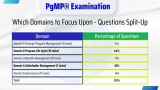 Total 100%
19
PgMP® Examination
Which Domains to Focus Upon - Questions Split-Up
Domain Percentage of Questions
Domain 1:Strategic Program Management (11 tasks)
Domain 2:Program Life Cycle (35 tasks)
Domain 3:Benefits Management (8 tasks)
Domain 4:Stakeholder Management (7 tasks)
Domain 5:Governance (11 tasks)
15%
44%
11%
16%
14%
 