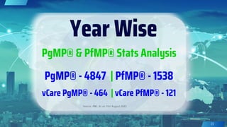 Year Wise
23
PgMP® & PfMP® Stats Analysis
PgMP® - 4847 | PfMP® - 1538
Source: PMI, As on 31st August 2023
vCare PgMP® - 464 | vCare PfMP® - 121
 