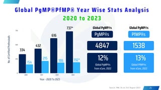 24
Global PgMP®PfMP® Year Wise Stats Analysis
2020 to 2023
Source: PMI, As on 31st August 2023
2020 2021 2022 2023
750
500
250
0
334
432
616
154
215 12%
Global PgMP®s
from vCare, 2022
13%
Global PfMP®s
from vCare, 2022
Year - 2020 To 2023
No.
of
Certified
Professioals
PfMP®s
PgMP®s
737*
1538
4847
192*
Global PgMP®s Global PgMP®s
186
 