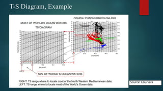 T-S Diagram, Example
Source: Coursera
 