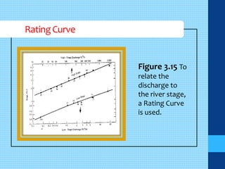 Rating Curve 
Figure 3.15 To 
relate the 
discharge to 
the river stage, 
a Rating Curve 
is used. 
 