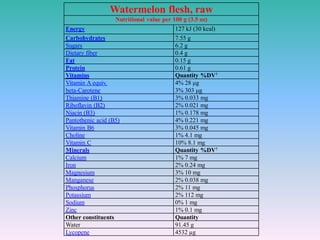 Watermelon flesh, raw
Nutritional value per 100 g (3.5 oz)
Energy 127 kJ (30 kcal)
Carbohydrates 7.55 g
Sugars 6.2 g
Dietary fiber 0.4 g
Fat 0.15 g
Protein 0.61 g
Vitamins Quantity %DV†
Vitamin A equiv.
beta-Carotene
4% 28 μg
3% 303 μg
Thiamine (B1) 3% 0.033 mg
Riboflavin (B2) 2% 0.021 mg
Niacin (B3) 1% 0.178 mg
Pantothenic acid (B5) 4% 0.221 mg
Vitamin B6 3% 0.045 mg
Choline 1% 4.1 mg
Vitamin C 10% 8.1 mg
Minerals Quantity %DV†
Calcium 1% 7 mg
Iron 2% 0.24 mg
Magnesium 3% 10 mg
Manganese 2% 0.038 mg
Phosphorus 2% 11 mg
Potassium 2% 112 mg
Sodium 0% 1 mg
Zinc 1% 0.1 mg
Other constituents Quantity
Water 91.45 g
Lycopene 4532 µg
 