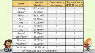 Month
Present
Reading
Cubic Meters
consumed
Payment made
(P50.00 per m3)
January 23.187 m3 ? ?
February 29.098 m3 ? ?
March 37.123 m3 ? ?
April 39.765 m3 ? ?
May 42.089 m3 ? ?
June 54.002 m3 ? ?
July 64.789 m3 ? ?
August 71.988 m3 ? ?
September 85.005 m3 ? ?
October 89.897 m3 ? ?
November 96.008 m3 ? ?
December 132.111 m3 ? ?
How much was paid for 12 months? ?
 